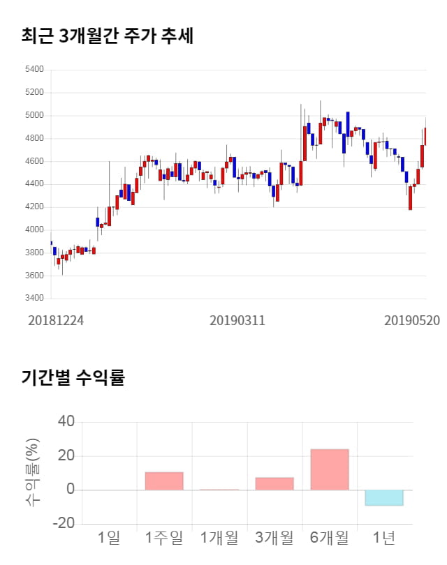 이퓨쳐, 전일 대비 약 7% 상승한 5,210원