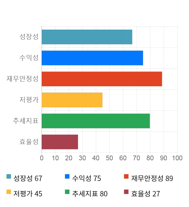 이퓨쳐, 전일 대비 약 7% 상승한 5,210원