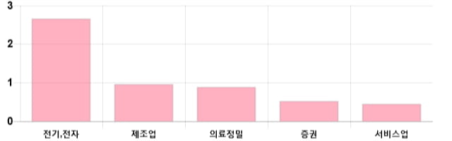 [이 시각 코스피] 코스피 현재 2066.86p 상승세 지속