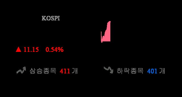 [이 시각 코스피] 코스피 현재 2066.86p 상승세 지속