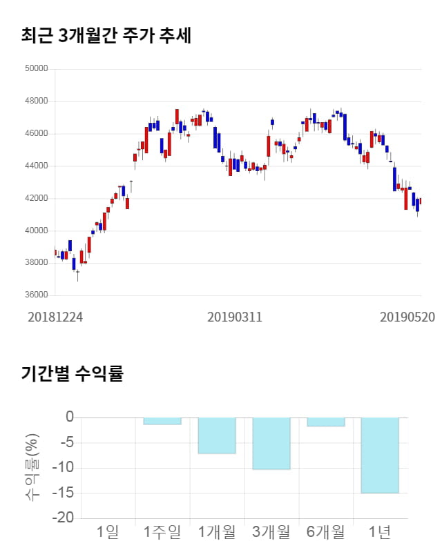 삼성전자, 전일 대비 약 4% 상승한 43,500원