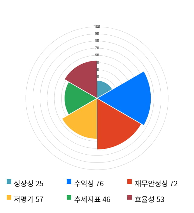 삼성전자, 전일 대비 약 4% 상승한 43,500원