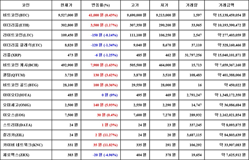 [가상화폐 뉴스] 05월 21일 16시 00분 비트코인(0.43%), 카이버 네트워크(11.82%), 제로엑스(-4.96%)