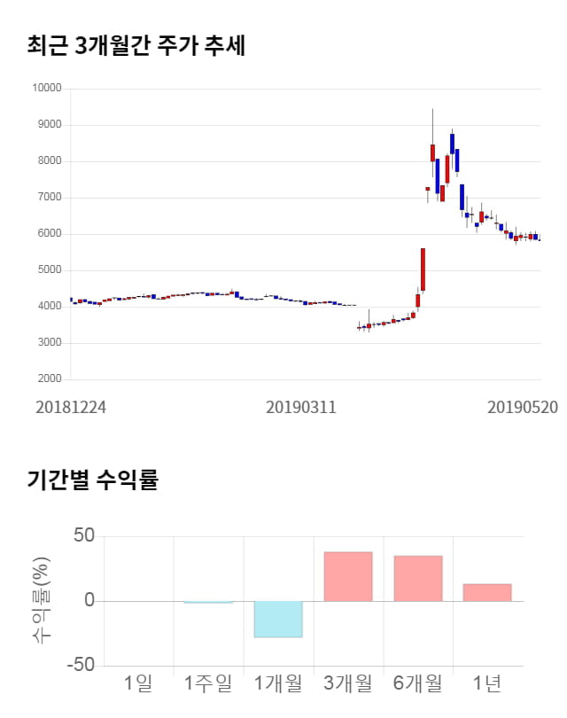 아시아나항공, 전일 대비 약 4% 하락한 5,590원