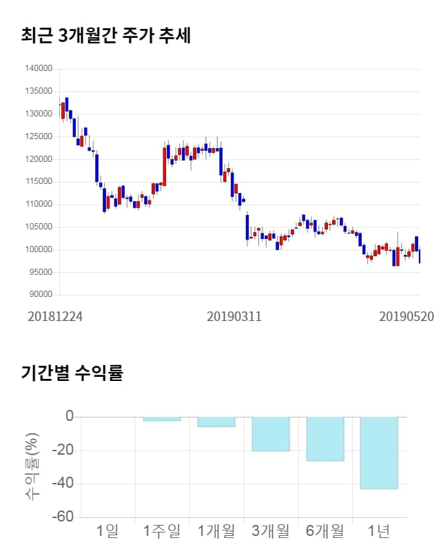 컴투스, 전일 대비 약 4% 상승한 101,000원