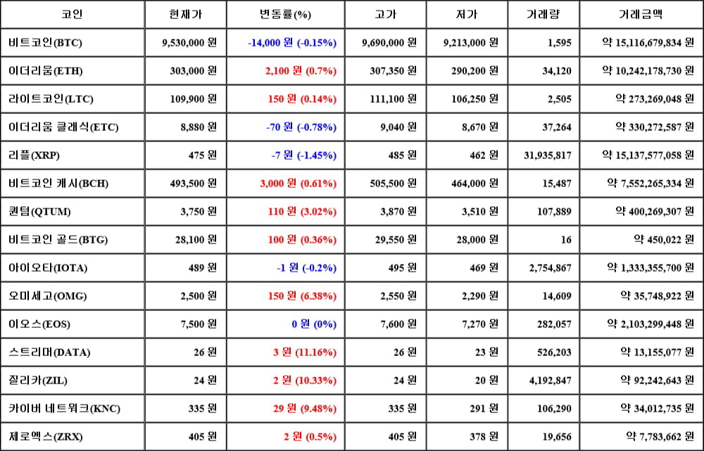 [가상화폐 뉴스] 05월 21일 16시 30분 비트코인(-0.15%), 스트리머(11.16%), 리플(-1.45%)