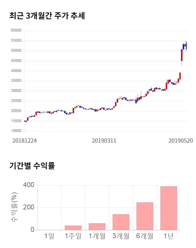 오이솔루션, 전일 대비 약 4% 상승한 52,900원