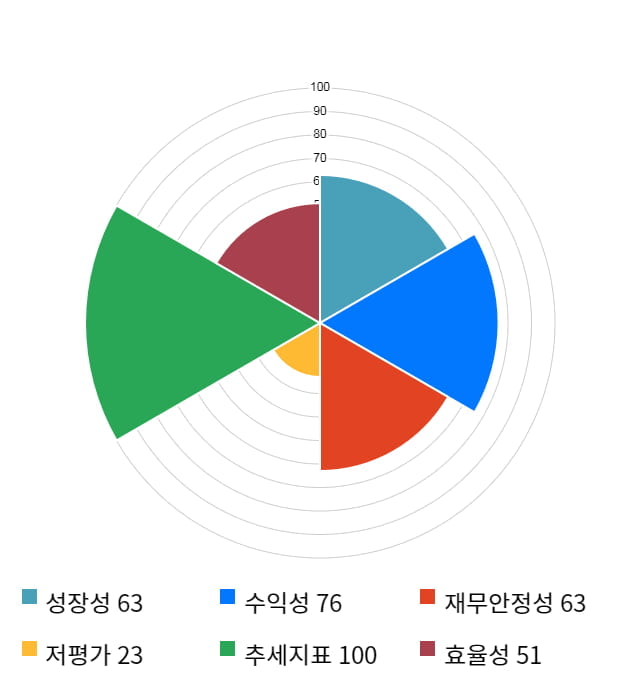 오이솔루션, 전일 대비 약 4% 상승한 52,900원