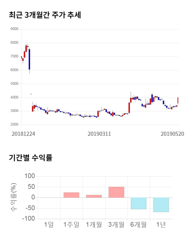 에이프로젠 KIC, 전일 대비 약 5% 하락한 3,810원