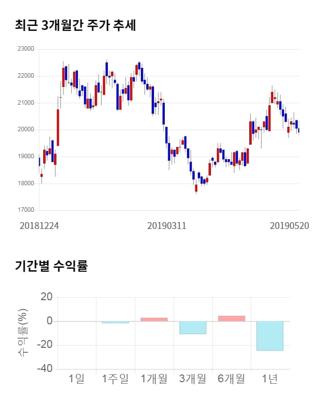 송원산업, 전일 대비 약 7% 상승한 21,200원