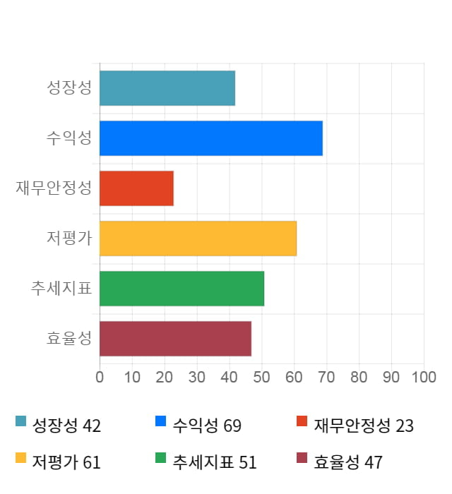 송원산업, 전일 대비 약 7% 상승한 21,200원