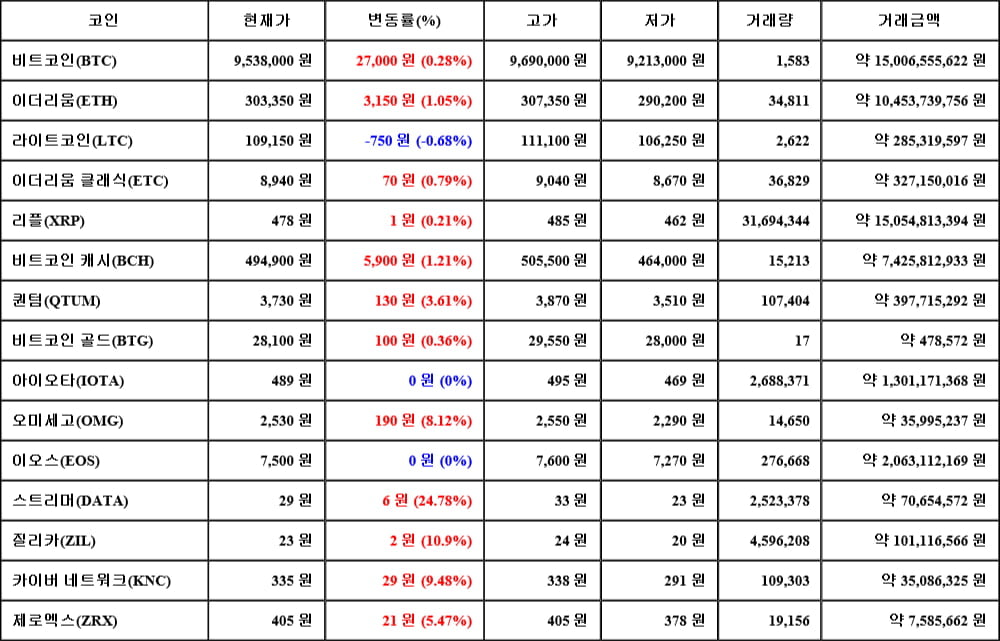 [가상화폐 뉴스] 05월 21일 17시 30분 비트코인(0.28%), 스트리머(24.78%), 라이트코인(-0.68%)