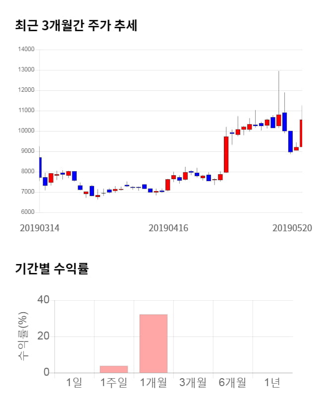 드림텍, 전일 대비 약 8% 상승한 11,400원