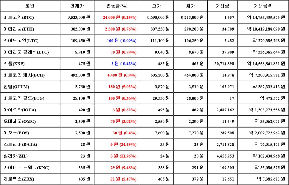 [가상화폐 뉴스] 05월 21일 18시 00분 비트코인(0.25%), 스트리머(24.45%), 리플(-0.42%)