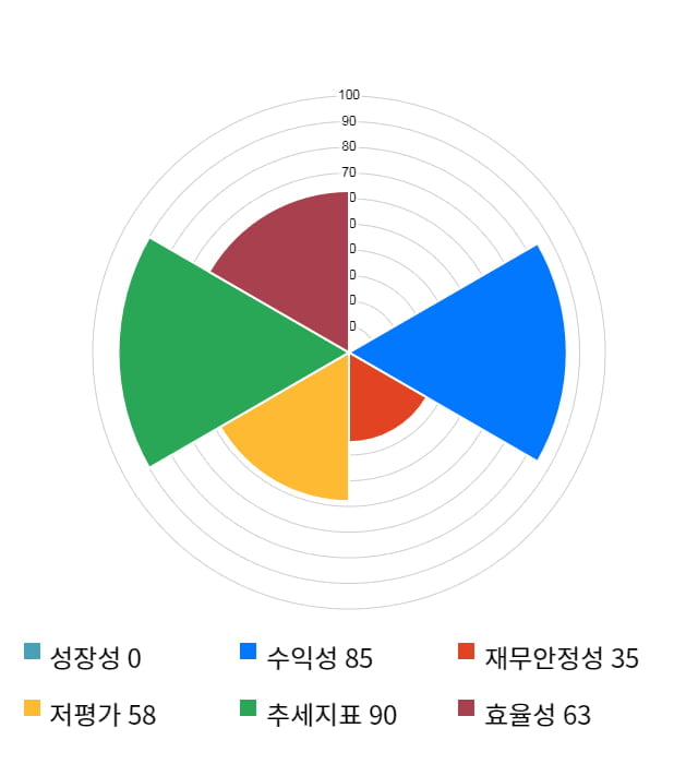 드림텍, 11% 급등... 전일 보다 1,150원 상승한 11,700원