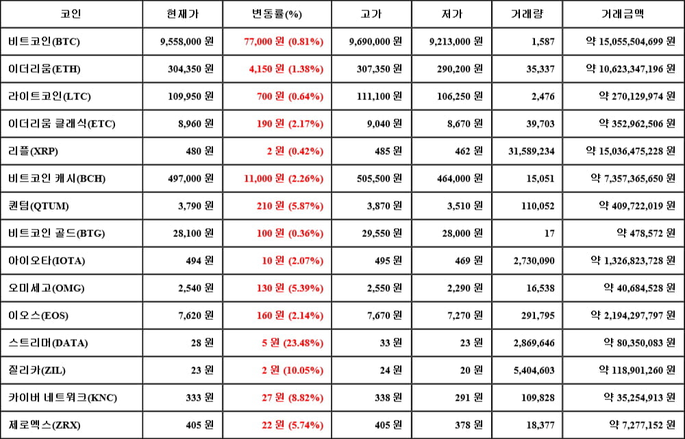 [가상화폐 뉴스] 05월 21일 18시 30분 비트코인(0.81%), 스트리머(23.48%), 비트코인 골드(0.36%)