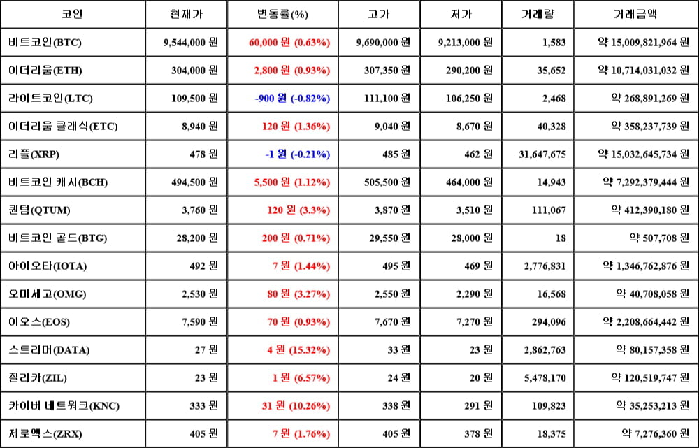 [가상화폐 뉴스] 05월 21일 19시 00분 비트코인(0.63%), 스트리머(15.32%), 라이트코인(-0.82%)