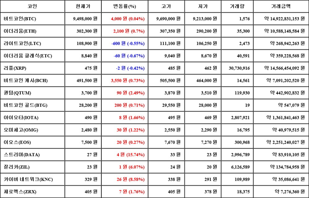 [가상화폐 뉴스] 05월 21일 20시 30분 비트코인(0.04%), 스트리머(15.74%), 이더리움 클래식(-0.67%)