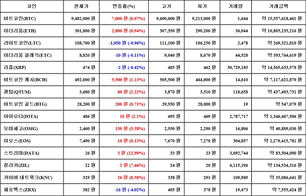 [가상화폐 뉴스] 05월 21일 21시 00분 비트코인(0.07%), 스트리머(12.99%), 제로엑스(-4.02%)