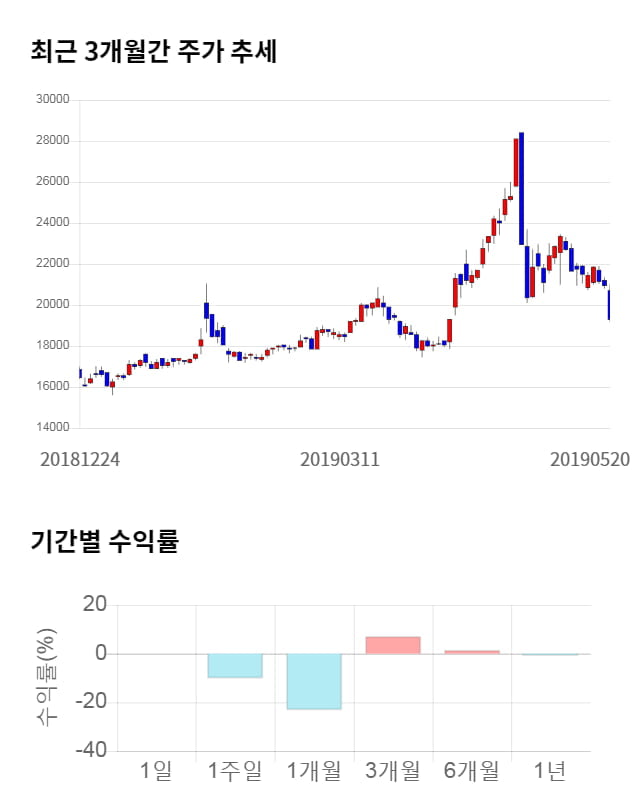 중앙백신, 전일 대비 약 3% 상승한 19,900원