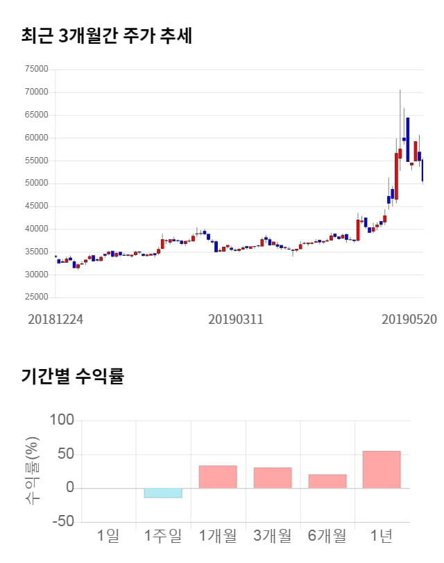 샘표, 전일 대비 약 3% 하락한 48,800원