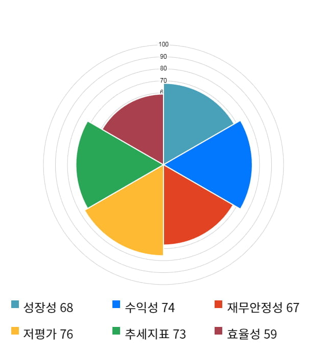 샘표, 전일 대비 약 3% 하락한 48,800원