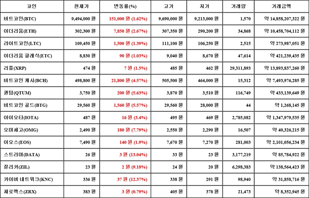 [가상화폐 뉴스] 05월 21일 22시 00분 비트코인(1.62%), 스트리머(13.04%), 제로엑스(0.79%)