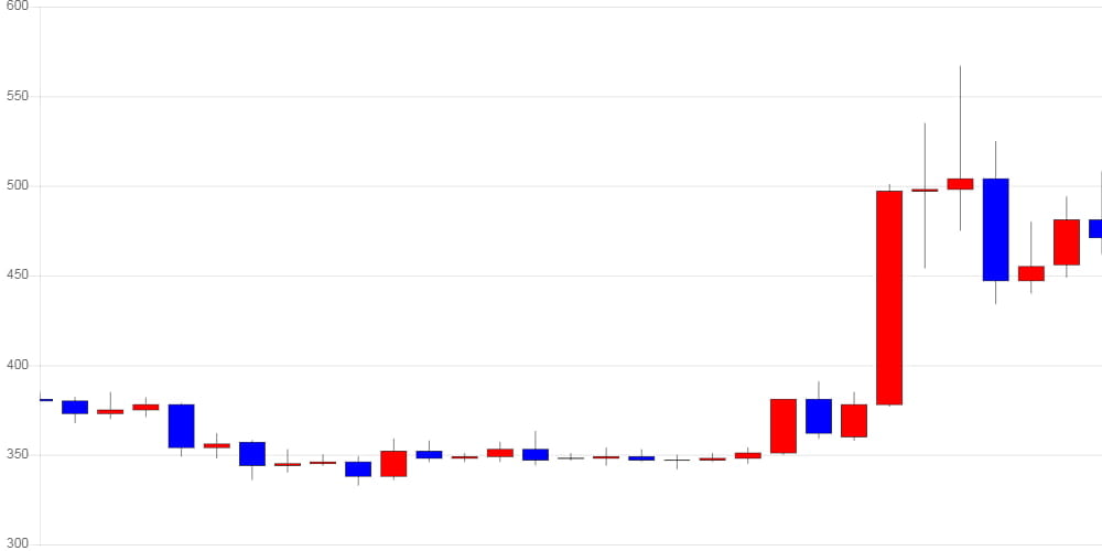 [가상화폐 뉴스] 리플, 전일 대비 25원 (5.41%) 오른 487원