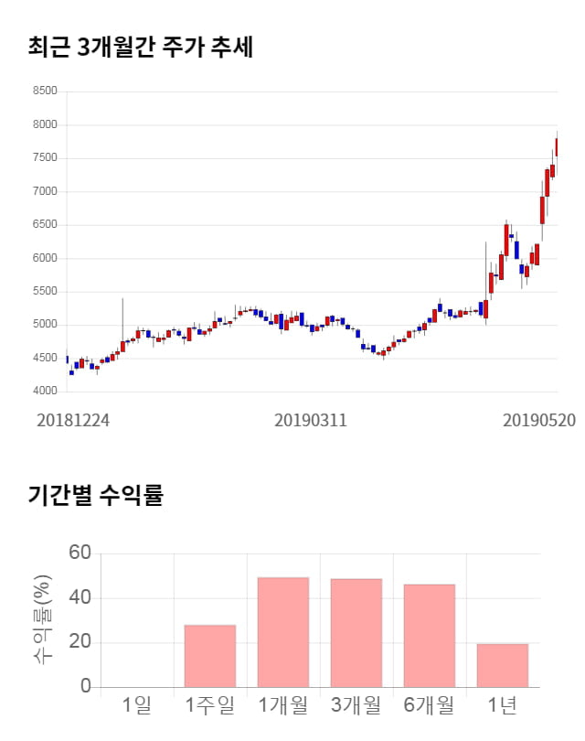 하이로닉, 전일 대비 약 5% 하락한 7,400원