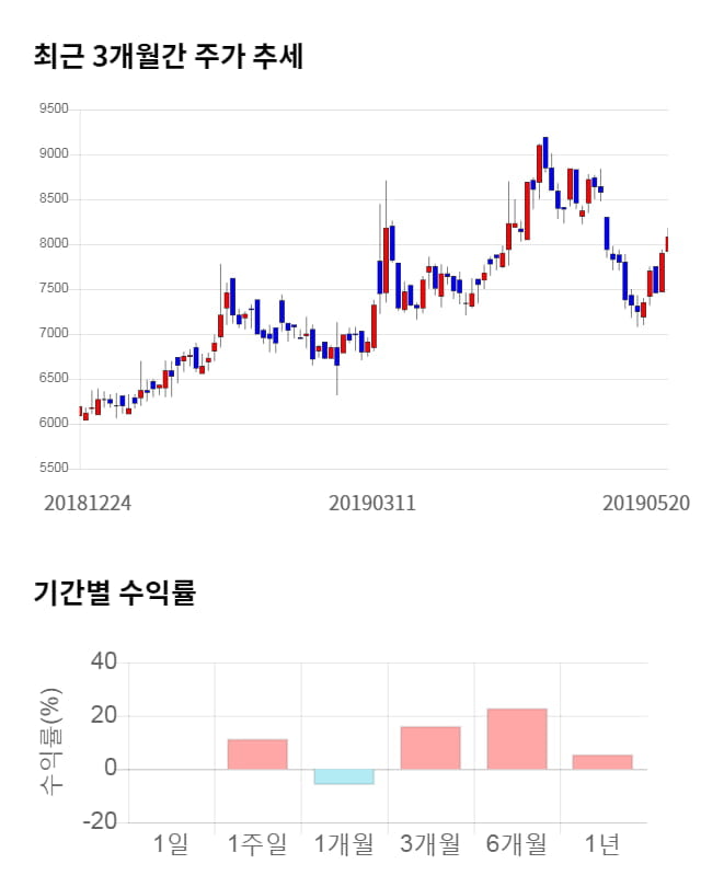 이스트소프트, 전일 대비 약 3% 하락한 7,800원