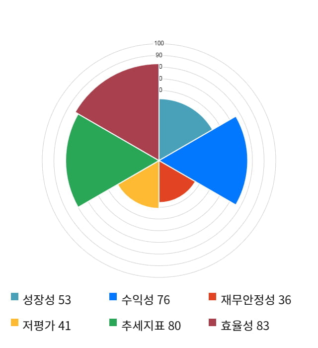 이스트소프트, 전일 대비 약 3% 하락한 7,800원