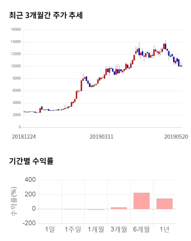 키네마스터, 전일 대비 약 5% 하락한 9,500원