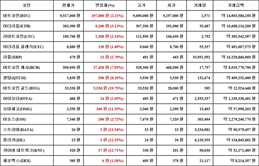 [가상화폐 뉴스] 05월 21일 22시 30분 비트코인(2.11%), 비트코인 골드(19.75%), 이더리움 클래식(1.49%)