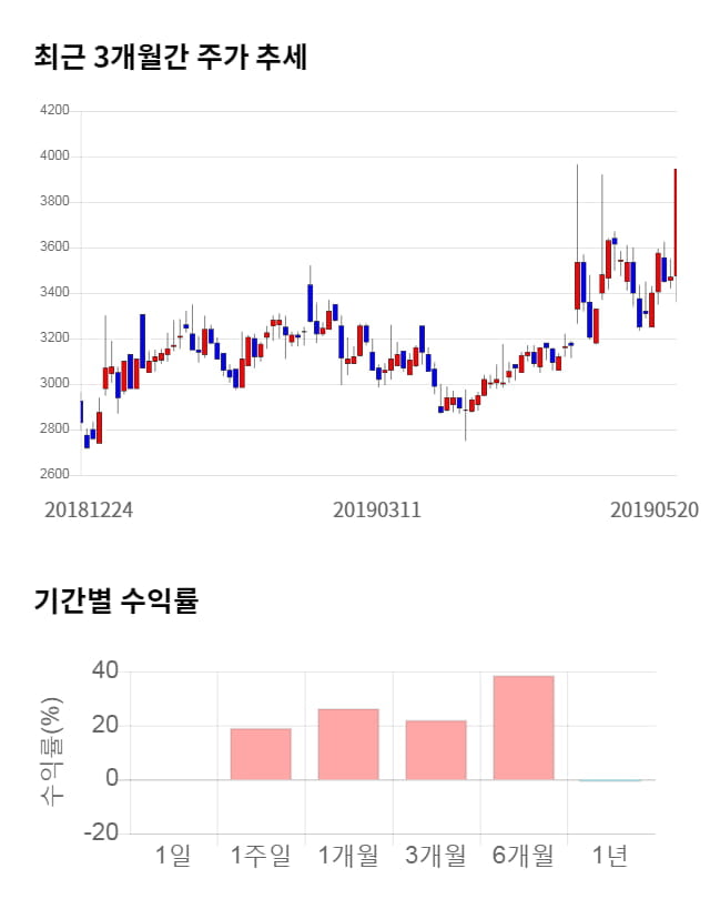 데이타솔루션, 전일 대비 약 6% 하락한 3,700원