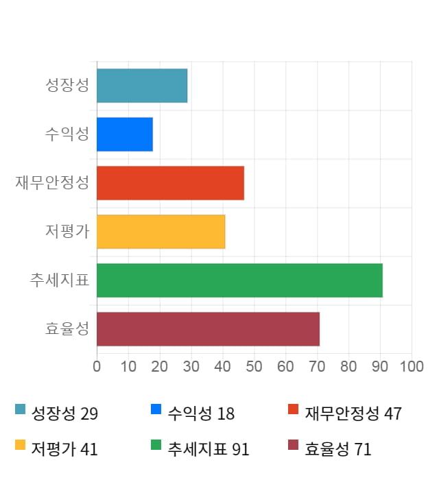 데이타솔루션, 전일 대비 약 6% 하락한 3,700원