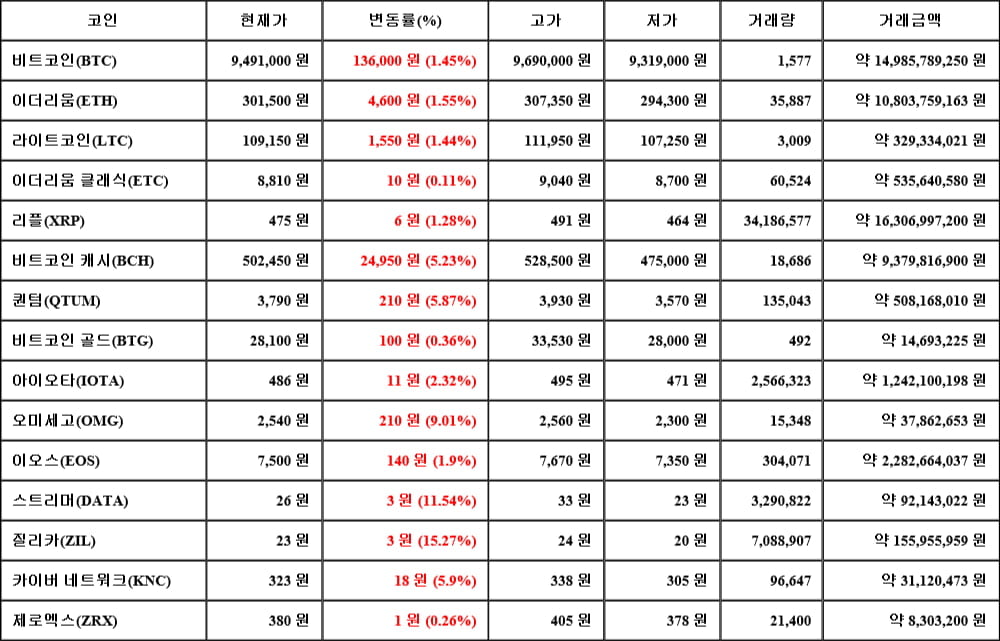 [가상화폐 뉴스] 05월 21일 23시 00분 비트코인(1.45%), 질리카(15.27%), 이더리움 클래식(0.11%)