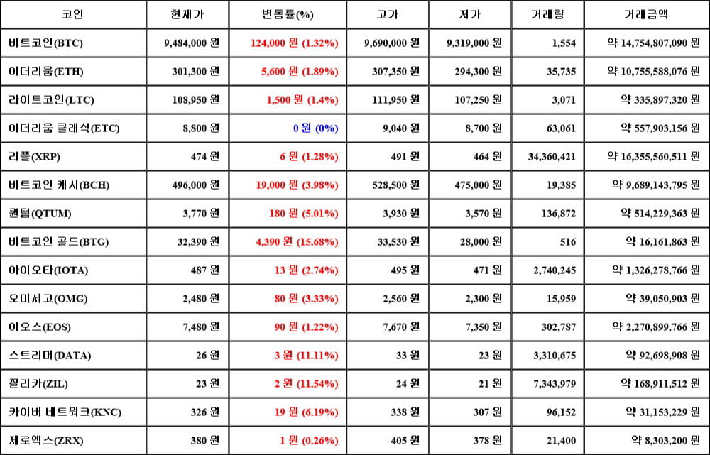 [가상화폐 뉴스] 05월 21일 23시 30분 비트코인(1.32%), 비트코인 골드(15.68%), 이더리움 클래식(0%)