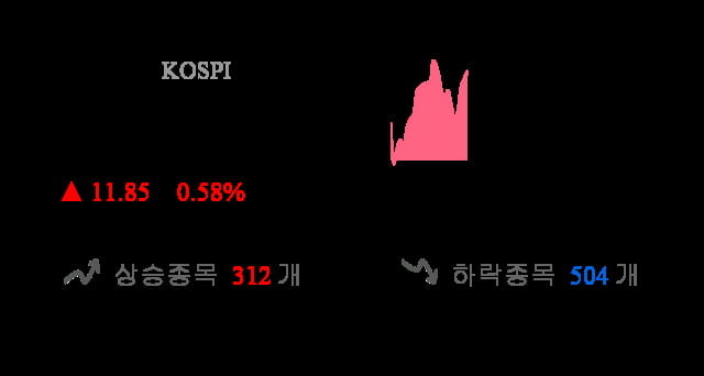 [이 시각 코스피] 코스피 현재 2067.56p 상승세 지속