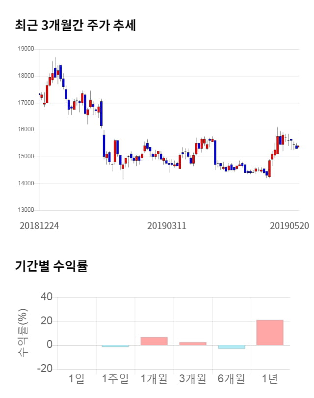 LG유플러스, 전일 대비 약 6% 하락한 14,550원