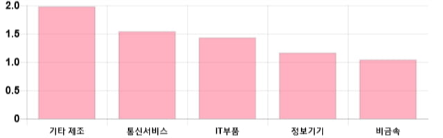 [이 시각 코스닥] 코스닥 현재 702.91p 상승 반전