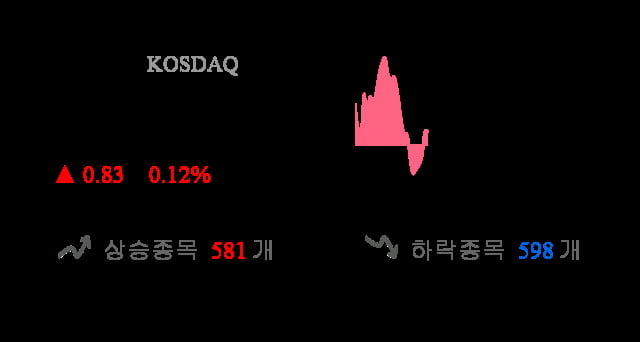 [이 시각 코스닥] 코스닥 현재 702.91p 상승 반전