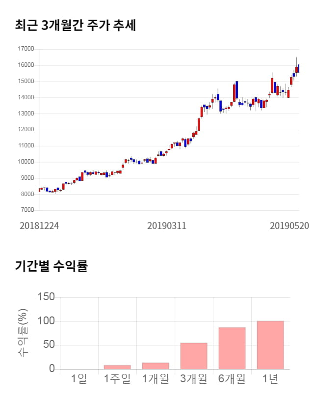 파트론, 52주 신고가 경신... 전일 대비 10% 상승