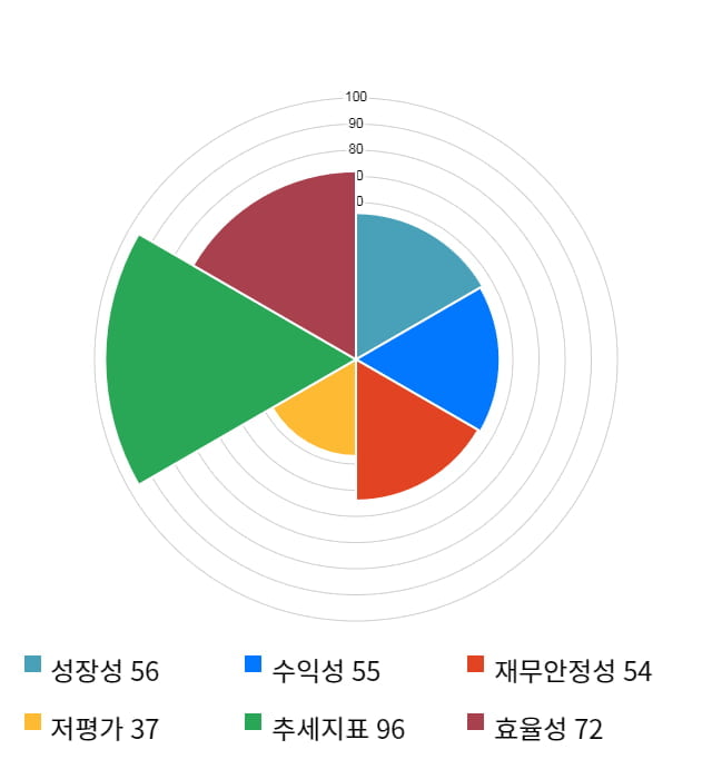 파트론, 52주 신고가 경신... 전일 대비 10% 상승