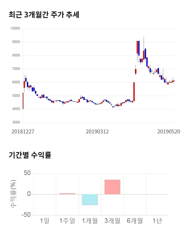 에어부산, 전일 대비 약 3% 하락한 5,940원