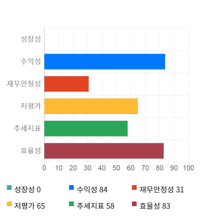 에어부산, 전일 대비 약 3% 하락한 5,940원