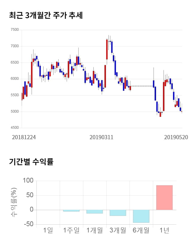 앤디포스, 전일 대비 약 5% 상승한 5,280원