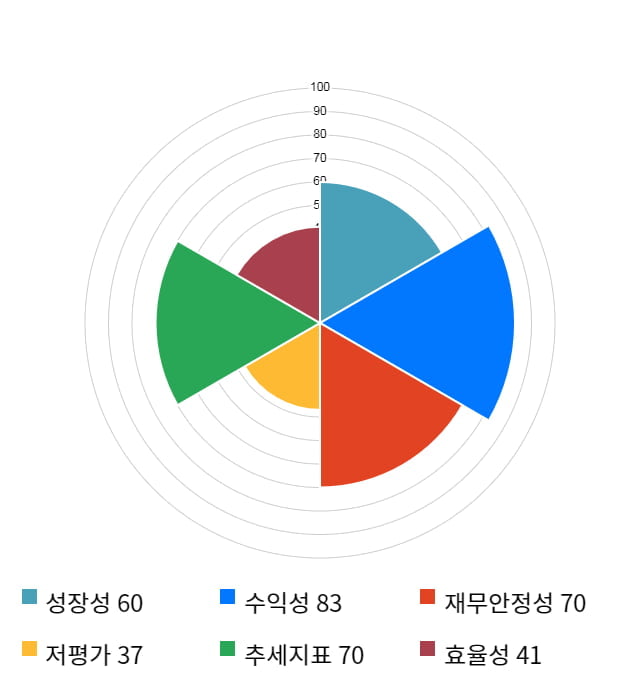 유비쿼스, 전일 대비 약 4% 상승한 38,650원