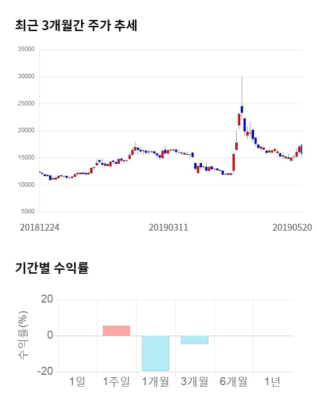 아시아나IDT, 전일 대비 약 6% 하락한 14,750원