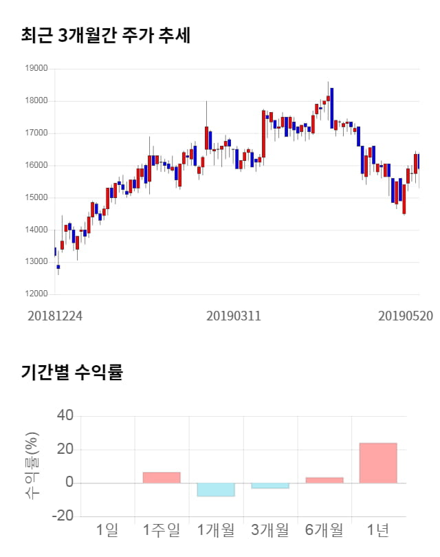 디앤씨미디어, 전일 대비 약 3% 하락한 15,400원