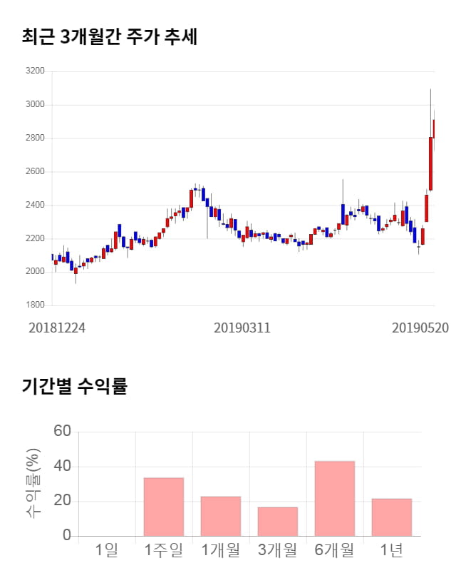 알서포트, 52주 신고가 경신... 전일 대비 9% 상승